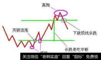 从技术上解答——高抛低吸要领（实战篇）