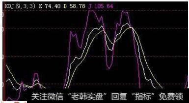 从技术上解答——高抛低吸要领（实战篇）