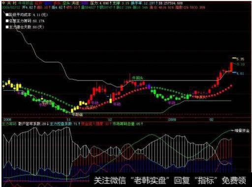 主力怎样骗取筹码