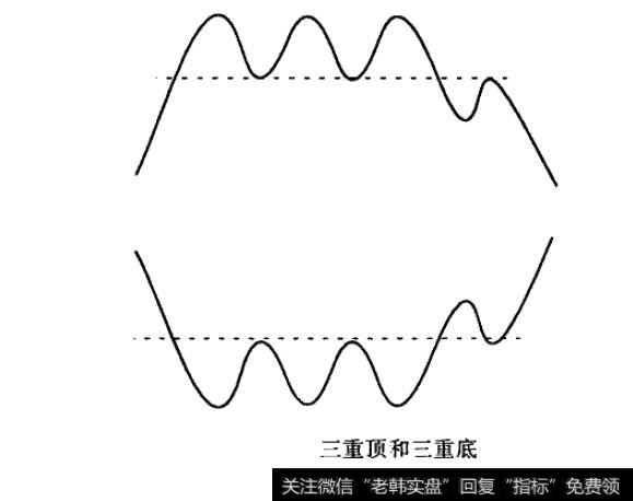 三重顶和三重底