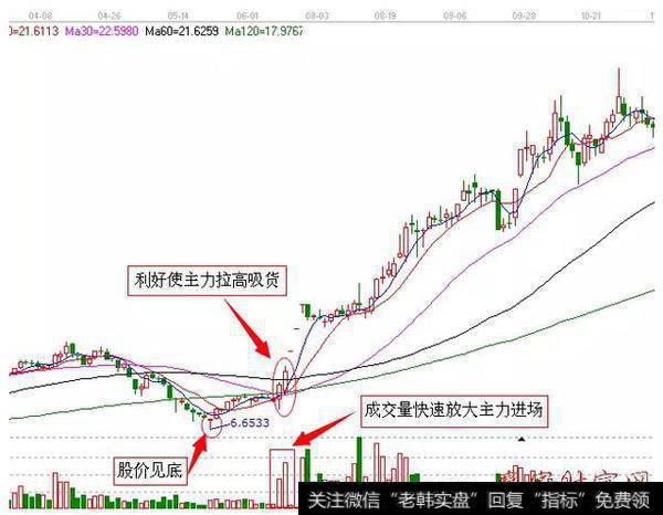 利好使主力拉高吸货