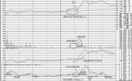 如何利用“XDQD+MACD”组合捕捉分时图启动点