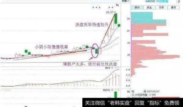 一位退休老股民的肺腑：庄家洗盘到底在洗什么，值得散户收藏学习