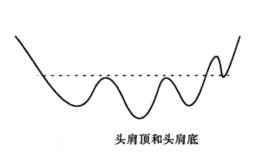 移动平均线头肩顶和头肩底形态分析详解