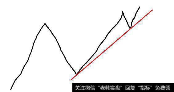 不要强画趋势线