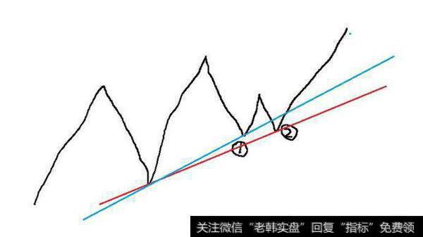 采用非有效压制/支撑点来画趋势线