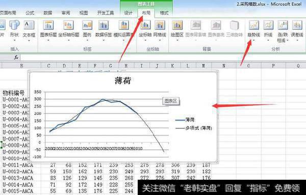 点击“图表工具”下的“布局”选项卡