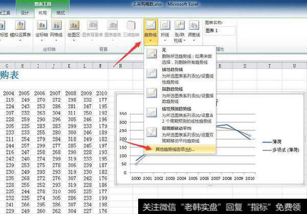 单击“趋势线”按钮，在下拉菜单中选择“其他趋势线”选项