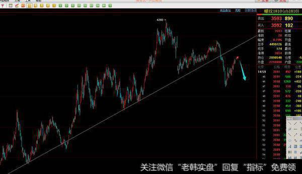 螺纹1810合约看似强势，只是属于空头趋势下的反弹，下周应该会有建仓空单的机会