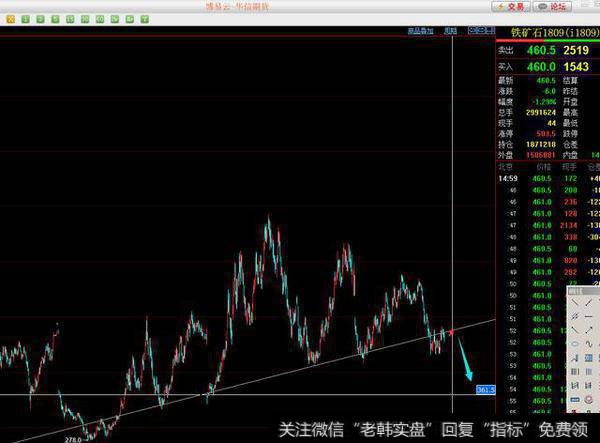 铁矿石1809股票走势图