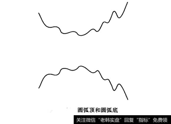 圆弧顶和圆弧底