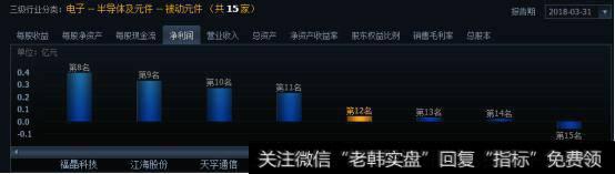 半导体细分行业被动元件的行业净利润排名