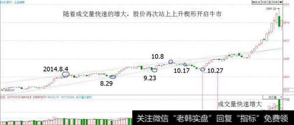 失败楔形形态