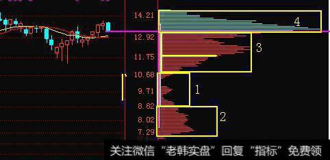 图文详解：史上最强的王者指标！ 筹码分布