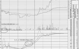 如何利用“XDQD+KDJ”组合捕捉分时图启动点