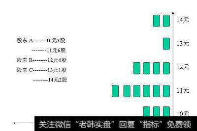 图文详解：史上最强的王者指标！ 筹码分布