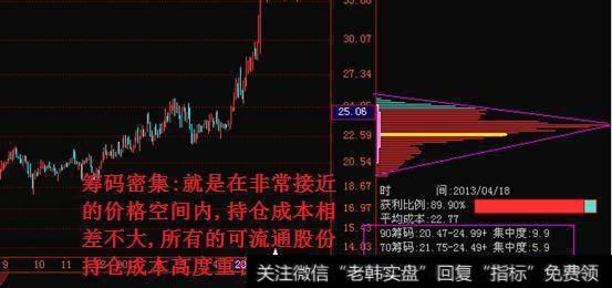 图文详解：史上最强的王者指标！ 筹码分布