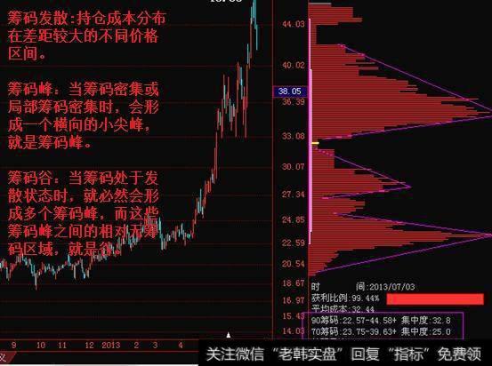 图文详解：史上最强的王者指标！ 筹码分布