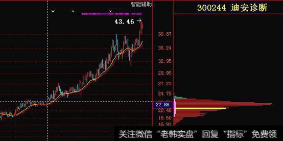 图文详解：史上最强的王者指标！ 筹码分布