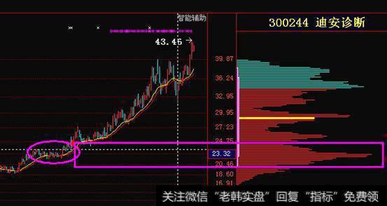 图文详解：史上最强的王者指标！ 筹码分布