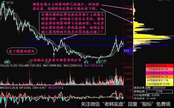 图文详解：史上最强的王者指标！ 筹码分布