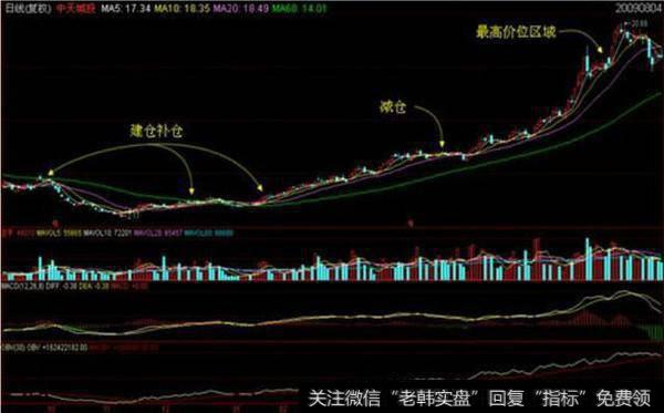 图文详解：史上最强的王者指标！ 筹码分布