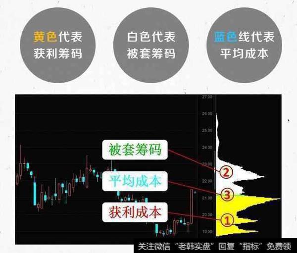 股市最全的筹码分布操盘讲解，能把筹码分布说通透！