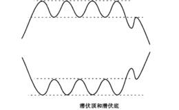 移动平均线潜伏顶和潜伏底形态分析详解