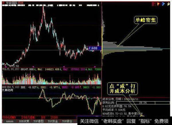 一旦掌握“筹码分布”，擒杀涨停板弹无虚发