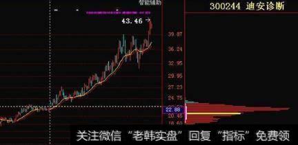 一旦掌握“筹码分布”，擒杀涨停板弹无虚发