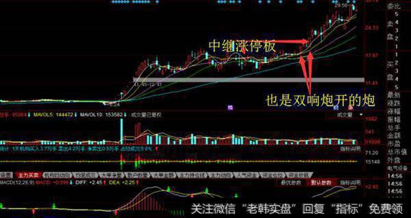 台阶后继续吸筹过程