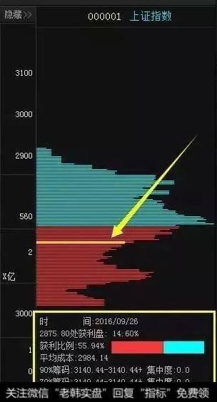 A股史上最全面的筹码分布技巧讲解，背起来，精准捕捉黑马<a href='/scdx/290019.html'>大牛股</a>