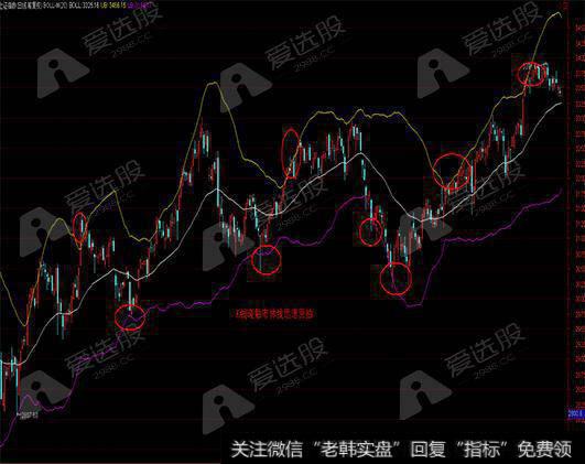 K线碰触布林线