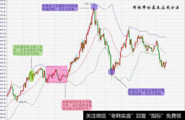 <a href='/zuoyugen/290230.html'>趋势</a>把握：布林通道（BOLL）应用技巧