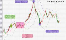 趋势把握：布林通道（BOLL）应用技巧