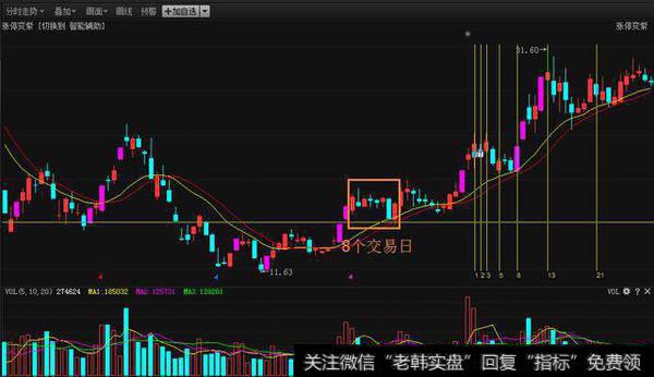 数学不好还想炒股?斐波那契数列带你赚翻!