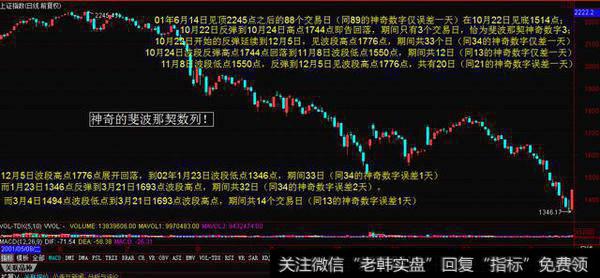 数学不好怎么炒股?三分钟学会神奇的斐波那契数列