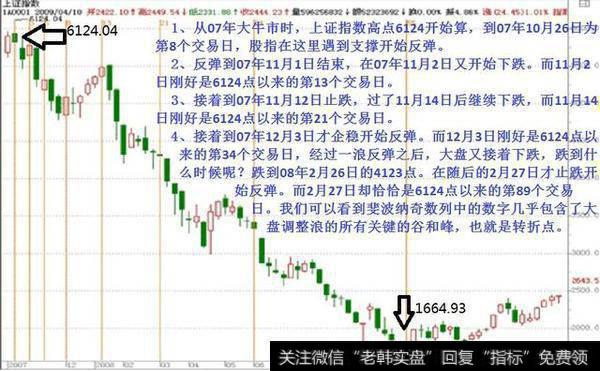 数学不好怎么炒股?三分钟学会神奇的斐波那契数列