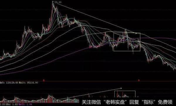 从39块见顶开始随着股价的下跌,成交量反而开始逐步放大,在20到25块之间将筹码派发完毕