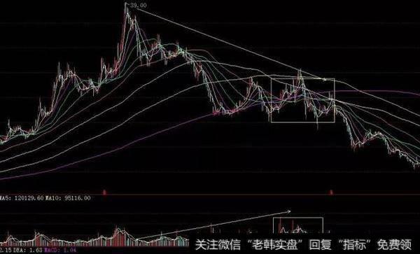 从39块见顶开始随着股价的下跌，成交量反而开始逐步放大，在20到25块之间将筹码派发完毕