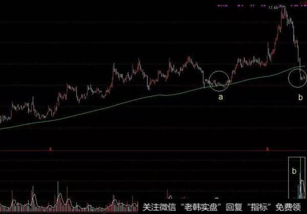 A点对应的位置就是庄家认可的价格,既然这里缩量严重难以派发,那就继续无量拉升上去,再以最最诱人的跳水姿势回到A点的价格