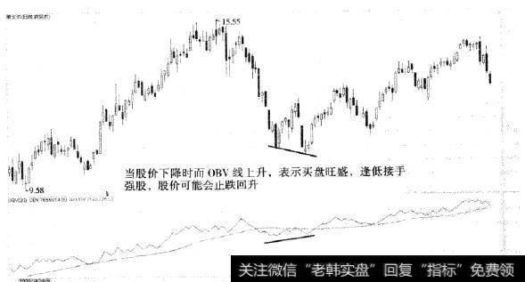 雅戈尔的K线走势及OBV走势