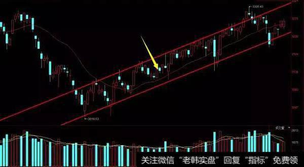 20日均线