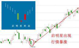 经典底部形态——“启明星”抄底利器！
