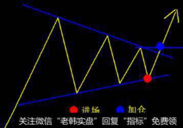 持续形态的出现是告诉你，这是盈利的开始（组图）