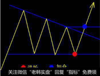 持续形态的出现是告诉你，这是盈利的开始（组图）