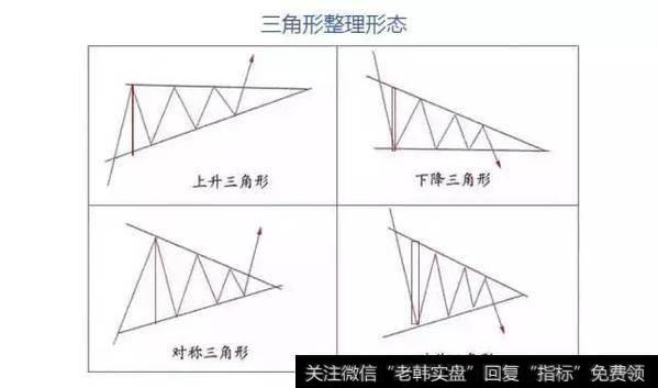 散户淘金术之：持续形态-三角形