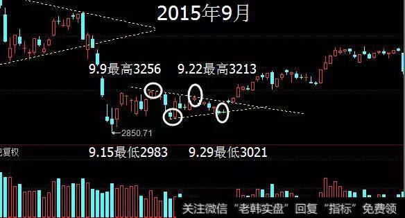 散户淘金术之：持续形态-三角形