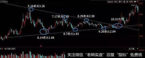 散户淘金术之：持续形态-三角形
