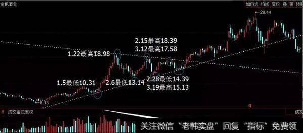 散户淘金术之：持续形态-三角形